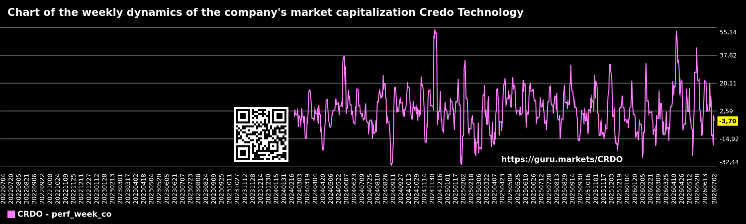 Chart of the weekly dynamics of the company's market capitalization Credo Technology
